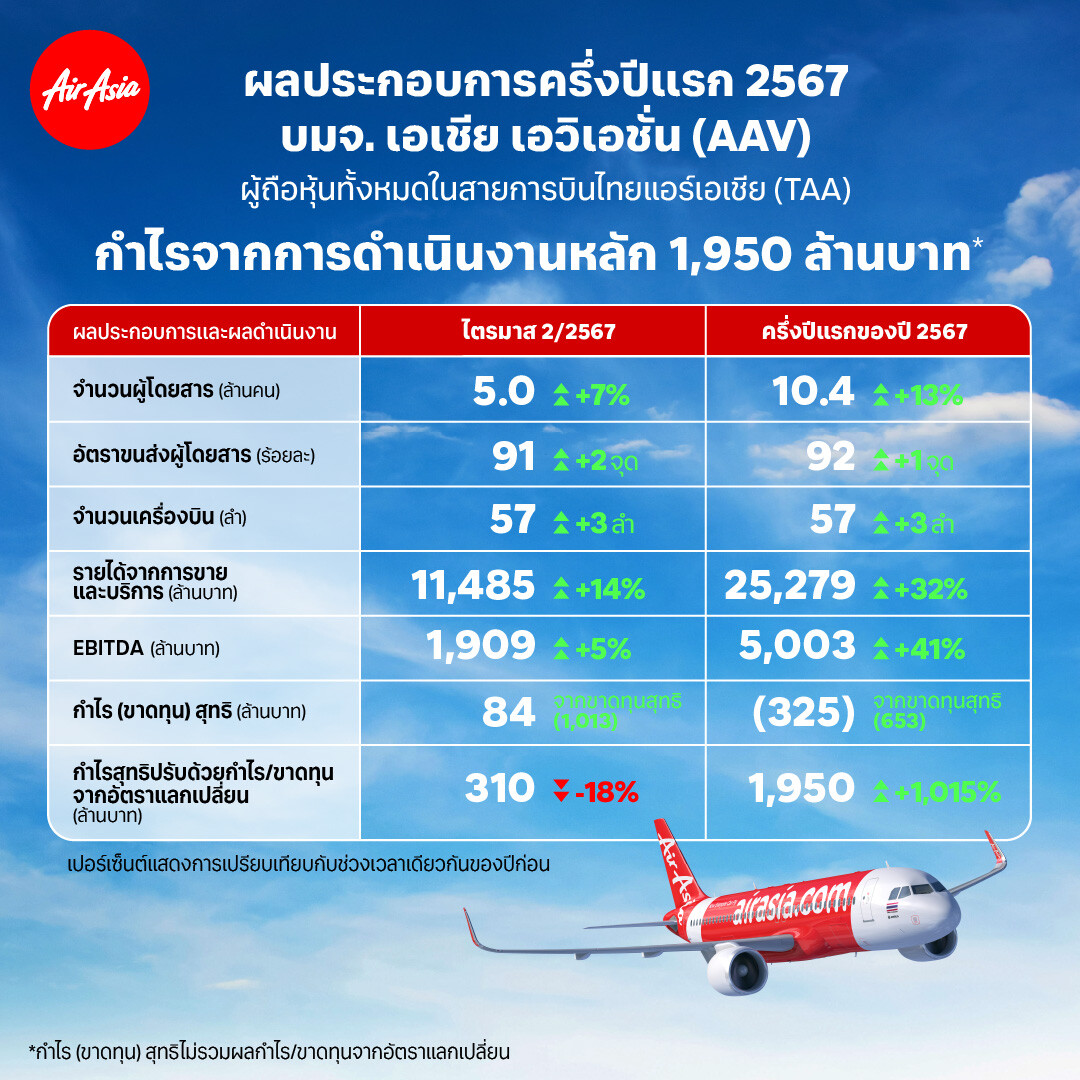 AAV ประกาศผลการดำเนินงานหลัก ครึ่งปีแรก 2567 กำไร 1,950 ล้านบาท ขนส่งผู้โดยสารทะลุ 10.4 ล้านคน พร้อมเสริมทัพด้วยเครื่องบิน A321neo ใหม่