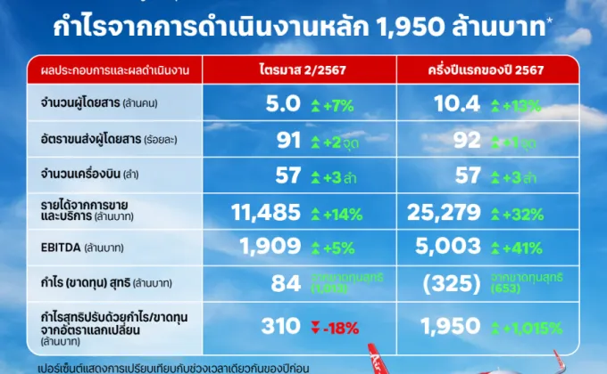 AAV ประกาศผลการดำเนินงานหลัก ครึ่งปีแรก