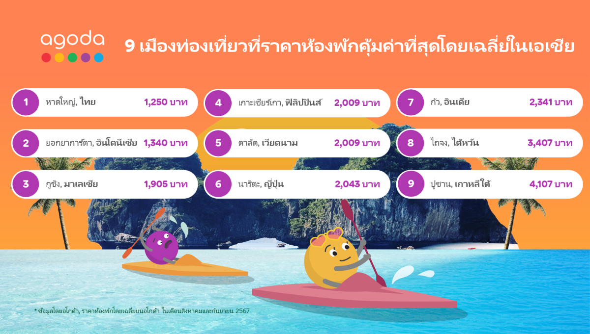 อโกด้าเผยหาดใหญ่คว้าแชมป์เมืองท่องเที่ยวที่คุ้มค่าที่สุดในไทย