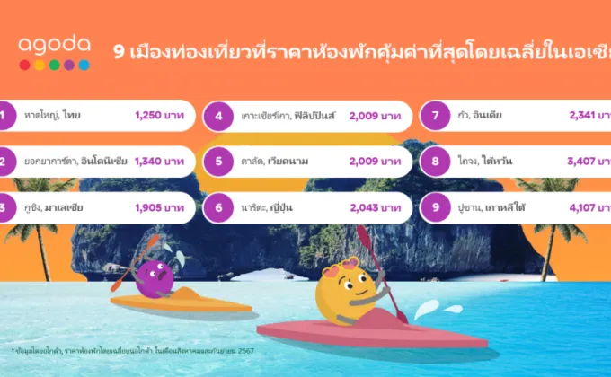 อโกด้าเผยหาดใหญ่คว้าแชมป์เมืองท่องเที่ยวที่คุ้มค่าที่สุดในไทย