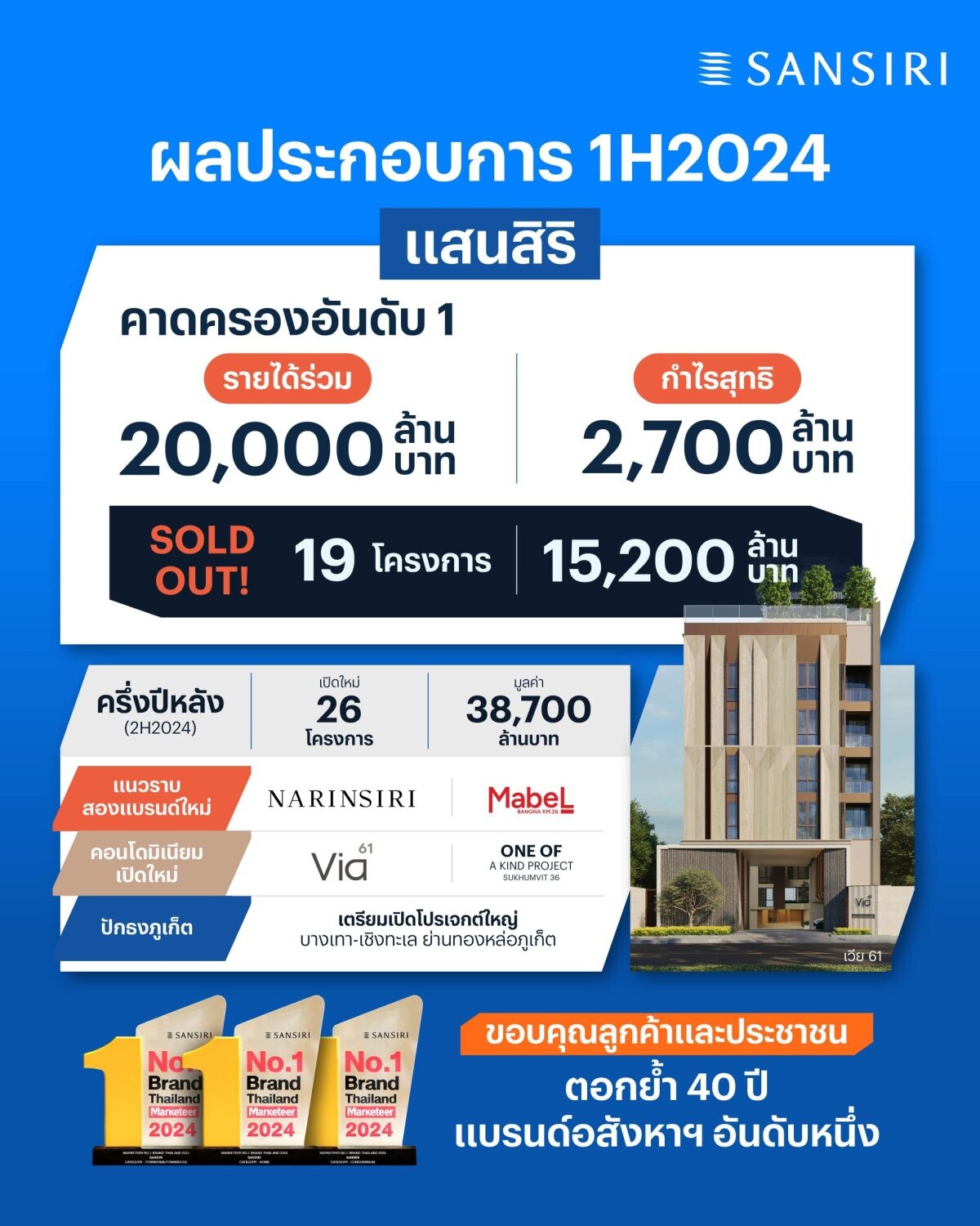 แสนสิริ เผยผลประกอบการครึ่งปีแรก คาดครองอันดับ 1 ในกลุ่มรายได้ร่วม 20,000 ลบ. กำไร 2,700 ลบ. ยืนหนึ่งหุ้น SETHD จ่ายปันผลสูง