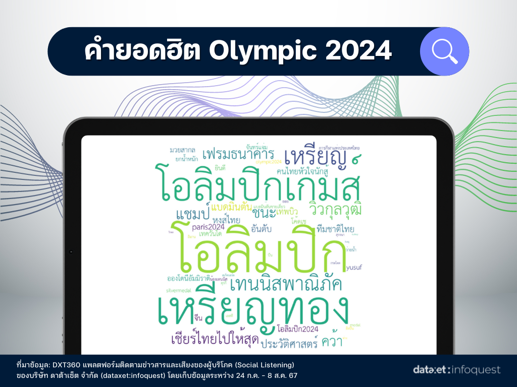 ส่องกระแส 'โอลิมปิกเกมส์ ปารีส 2024’ บนโซเชียลมีเดีย