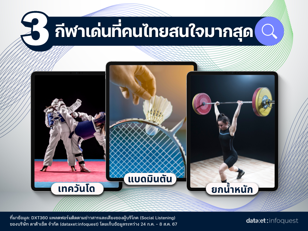 ส่องกระแส 'โอลิมปิกเกมส์ ปารีส 2024’ บนโซเชียลมีเดีย