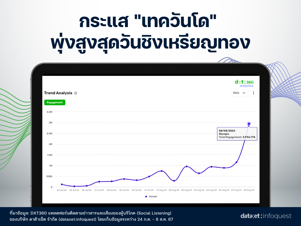 ส่องกระแส 'โอลิมปิกเกมส์ ปารีส 2024’ บนโซเชียลมีเดีย