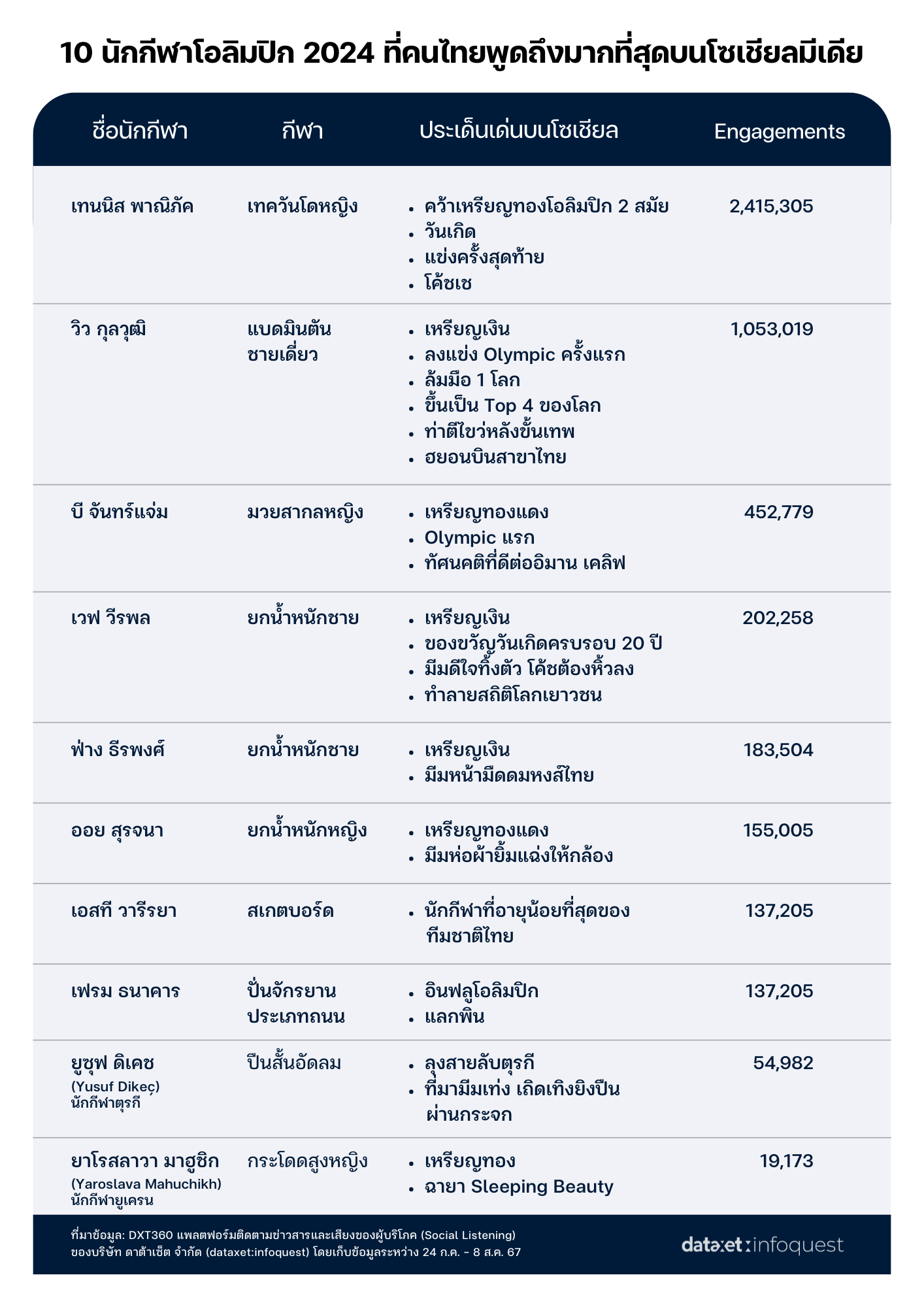 ส่องกระแส 'โอลิมปิกเกมส์ ปารีส 2024’ บนโซเชียลมีเดีย