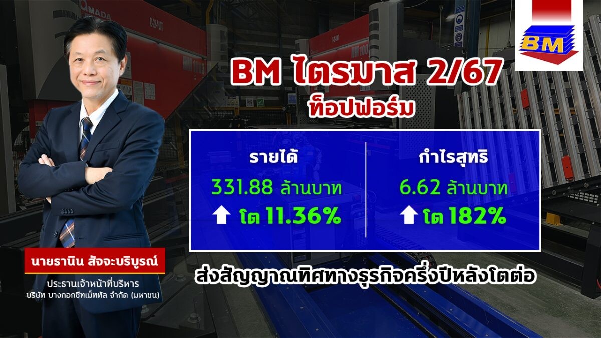 BM ฟอร์มดี! ไตรมาส 2/67 พลิกกำไร 6.62 ลบ. โต 182% ตั้งเป้ายอดขายปี 67 ตามเป้า