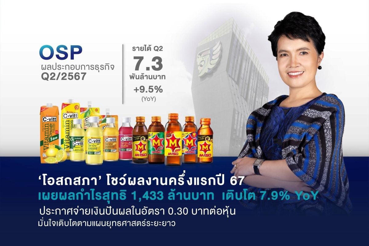 'โอสถสภา’ โชว์ผลงานครึ่งแรกปี 67 เผยผลกำไรสุทธิ 1,433 ล้านบาท เติบโต 7.9% YoY ประกาศจ่ายเงินปันผลในอัตรา 0.30 บาทต่อหุ้น มั่นใจเติบโตตามแผนยุทธศาสตร์ระยะยาว