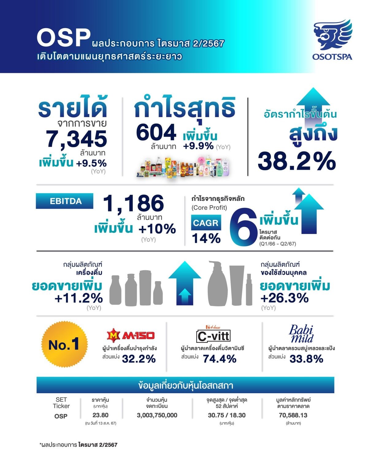 'โอสถสภา’ โชว์ผลงานครึ่งแรกปี 67 เผยผลกำไรสุทธิ 1,433 ล้านบาท เติบโต 7.9% YoY ประกาศจ่ายเงินปันผลในอัตรา 0.30 บาทต่อหุ้น มั่นใจเติบโตตามแผนยุทธศาสตร์ระยะยาว