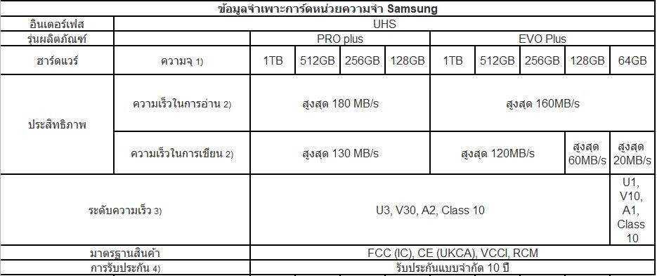 ซัมซุง เปิดตัวการ์ดหน่วยความจำ microSD Card ความจุ 1TB โดดเด่นด้วยประสิทธิภาพและความจุเพิ่มขึ้น