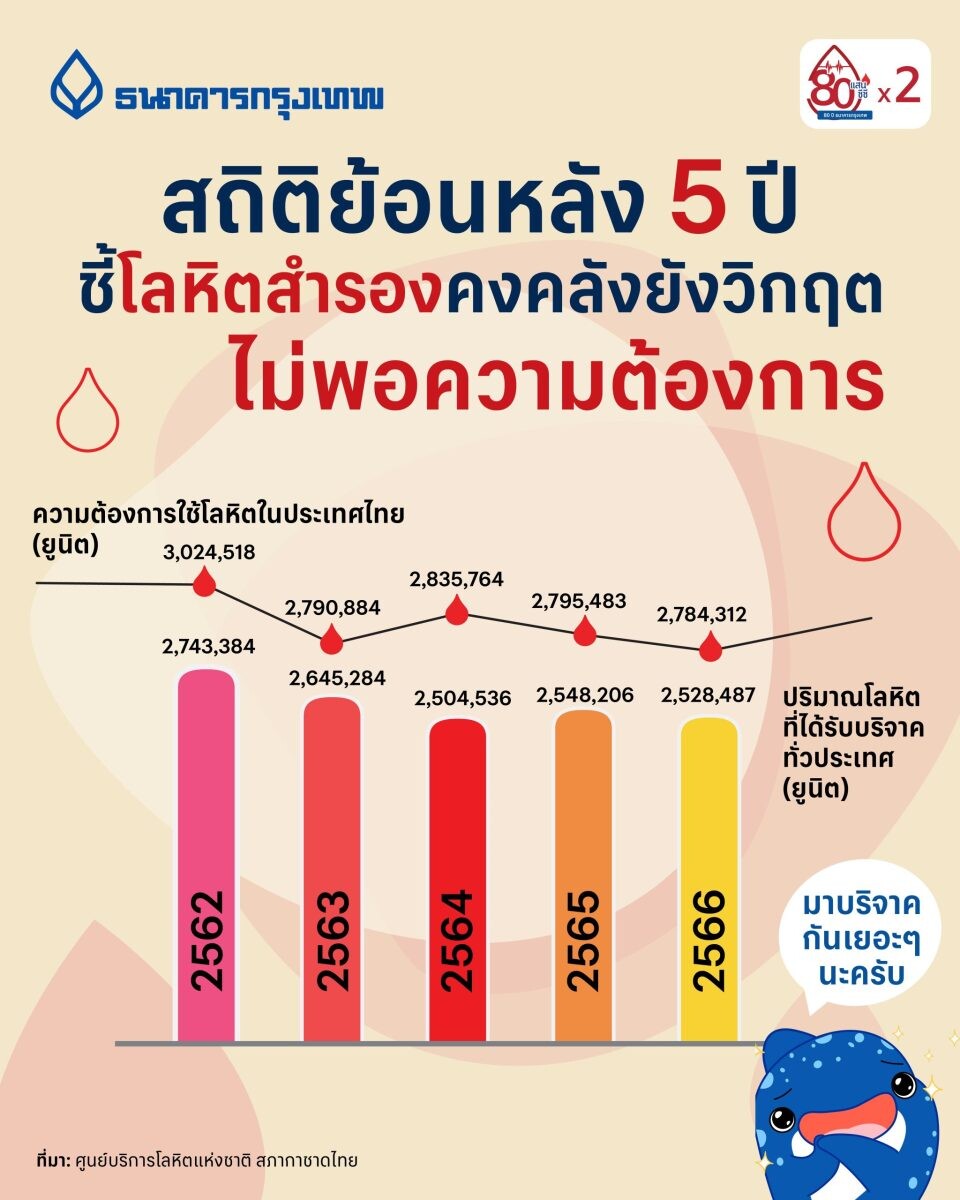 ธนาคารกรุงเทพ เร่งเครื่อง 3 เดือนสุดท้ายโครงการบริจาคโลหิต “80 แสนซีซี x2” ดึงผู้บริจาคหน้าใหม่-ขาประจำเพิ่มขึ้น ช่วยสภากาชาดไทย อุดช่องว่างปริมาณโลหิตสำรองขาดแคลน