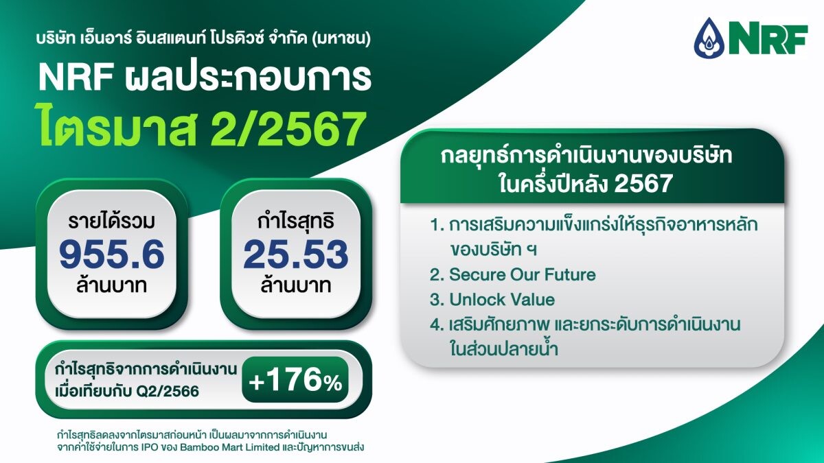 NRF ฟอร์มดี Q2/67 กวาดรายได้ 955.6 ล้านบาท พร้อมขยายธุรกิจโตแกร่งต่อเนื่อง