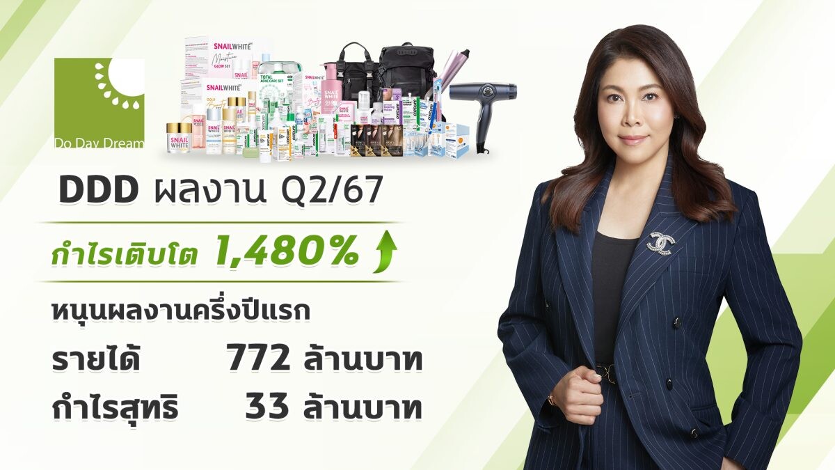 DDD กวาดกำไรสุทธิไตรมาส 2 ปี 2567 ทะยาน 1,480% YoY พร้อมเสริมทัพแบรนด์สินค้าไลฟ์สไตล์ใหม่ หนุนรายได้ครึ่งปีหลัง