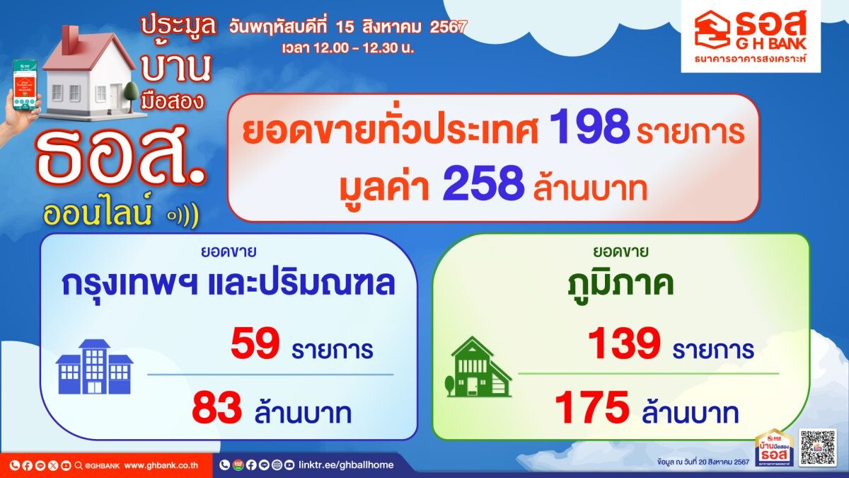 ธอส. เผยผลการประมูลบ้านมือสองออนไลน์ ประจำเดือนสิงหาคม 2567 สามารถจำหน่ายได้ 198 รายการ มูลค่ารวมกว่า 258 ล้านบาท