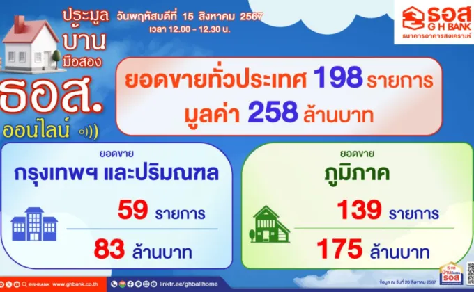 ธอส. เผยผลการประมูลบ้านมือสองออนไลน์