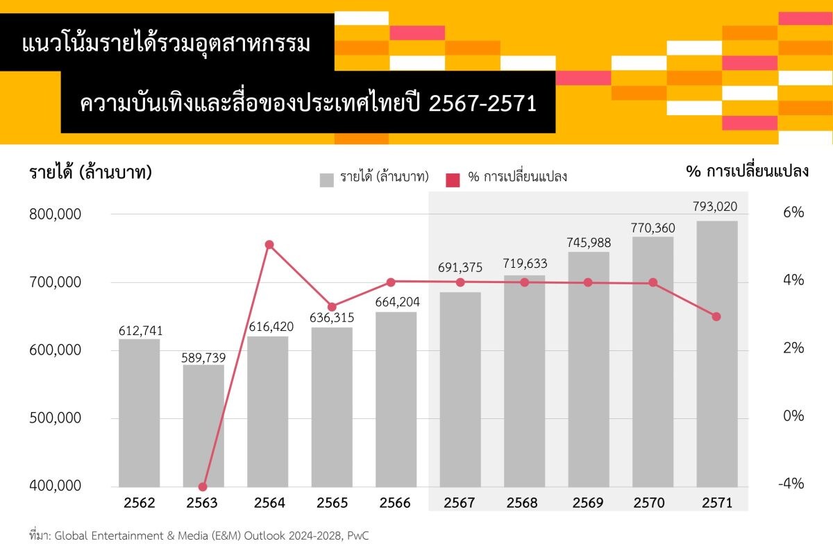 PwC คาดรายได้อุตสาหกรรมความบันเทิงและสื่อไทยแตะ 6.9 แสนล้านบาทในปี 67