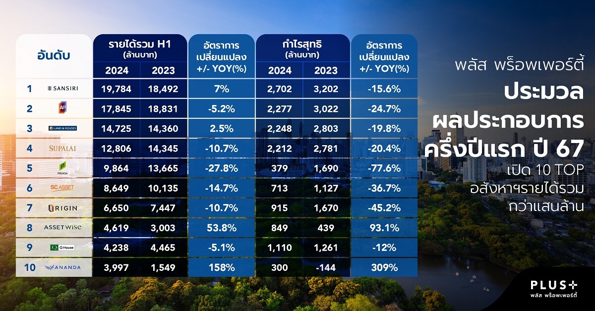 พลัส พร็อพเพอร์ตี้ ประมวลผลประกอบการ ครึ่งปีแรก ปี 67 เปิด TOP 10 อสังหาฯ รายได้รวมกว่าแสนล้าน - เผย 6 หุ้นอสังหาฯ ปันผลโดดเด่น