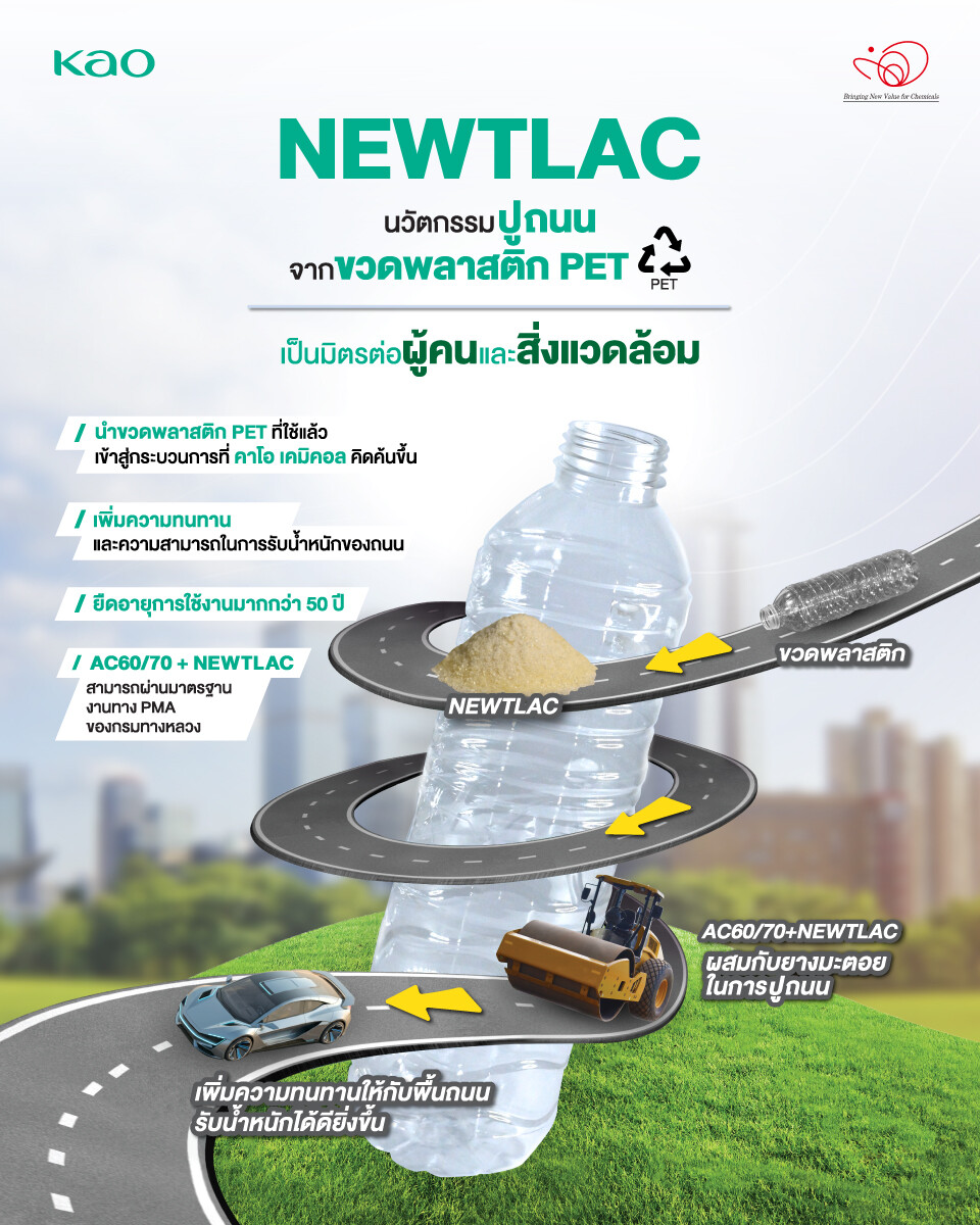 ทำความรู้จัก 'NEWTLAC' นวัตกรรมถนนรักษ์โลกจาก “คาโอ” เปลี่ยนขวดพลาสติกเป็นถนนแห่งอนาคต