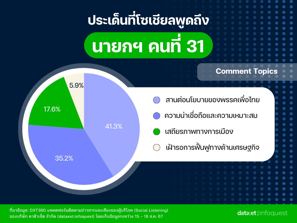 กระแสโซเชียล อุ๊งอิ๊ง-แพทองธาร นายกฯ คนที่ 31 วิเคราะห์เสียงสะท้อนจากชาวเน็ต