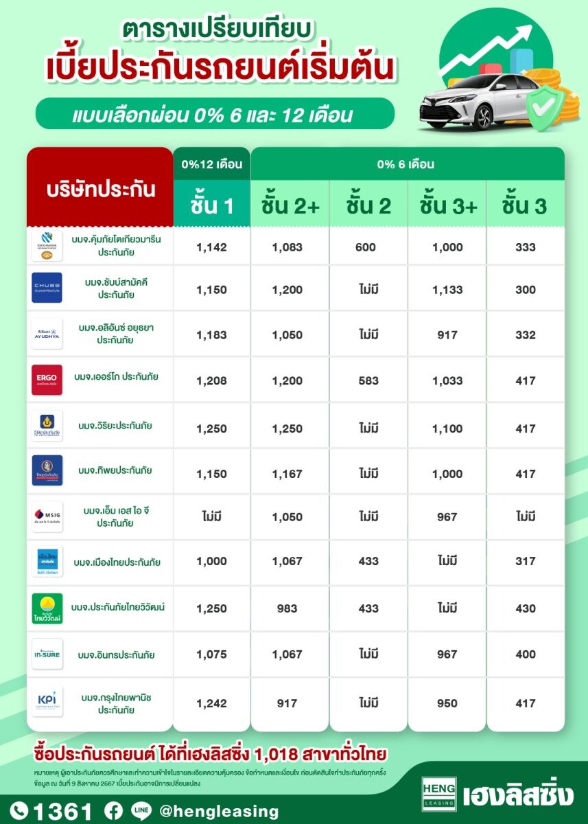 เฮงลิสซิ่ง ช่วยให้การซื้อประกันรถยนต์เป็นเรื่องง่าย ได้ที่ 1,018 สาขาทั่วไทย