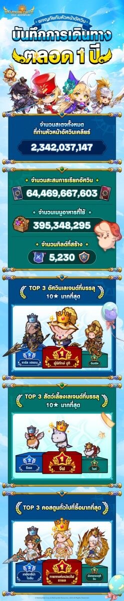 Seven Knights Idle Adventure มอบอัปเดตสุดพิเศษฉลองครบรอบ 1 ปี ต้อนรับการปรากฏตัว 'ไฮลอร์ด ลูดี้’ ได้แล้ววันนี้ !