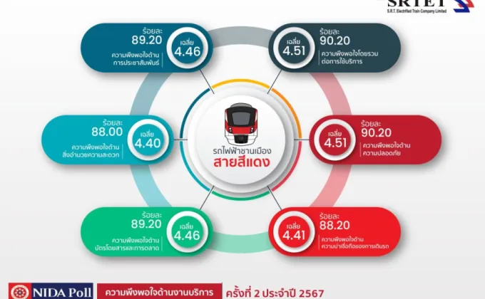 สายสีแดง เผยผลสำรวจความพึงพอใจผู้โดยสาร