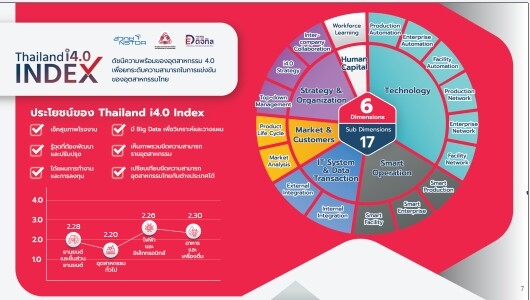 สวทช. ยกระดับอุตสาหกรรม 4.0 ด้วย Industry 4.0 Platform โชว์ 'IDA แพลตฟอร์ม' เชื่อมโยงข้อมูลระบบภายในโรงงาน ผ่านเซนเซอร์และ IoT ช่วยลดต้นทุนด้านพลังงานการผลิต และเป็นมิตรกับสิ่งแวดล้อม