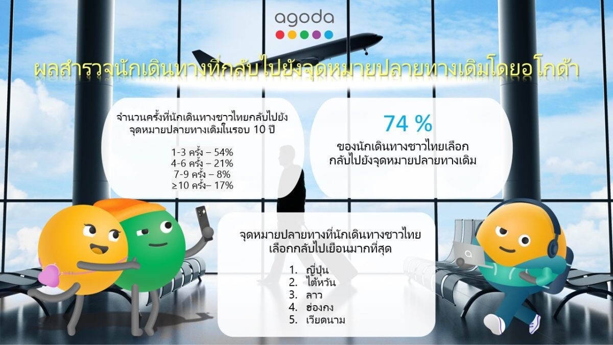 อโกด้าเผยนักเดินทางไทย 74% ติดใจแหล่งท่องเที่ยวโปรด ญี่ปุ่น ไต้หวัน และลาว ครองแชมป์ประเทศที่คนไทยกลับมาเยือนมากที่สุด