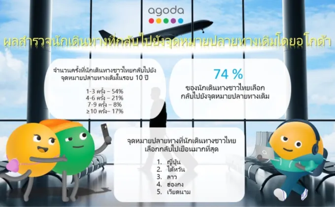 อโกด้าเผยนักเดินทางไทย 74% ติดใจแหล่งท่องเที่ยวโปรด