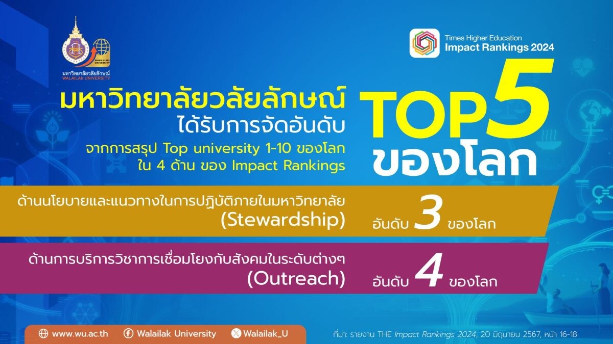 ก้าวกระโดด! ม.วลัยลักษณ์ ติด TOP5 มหาวิทยาลัยชั้นนำของโลกด้าน Stewardship และ Outreach จากรายงาน THE Impact Rankings 2024