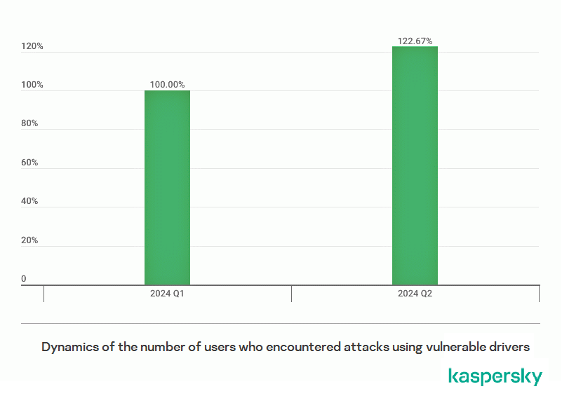 Kaspersky detects nearly 23% increase in attacks targeting vulnerable Windows drivers