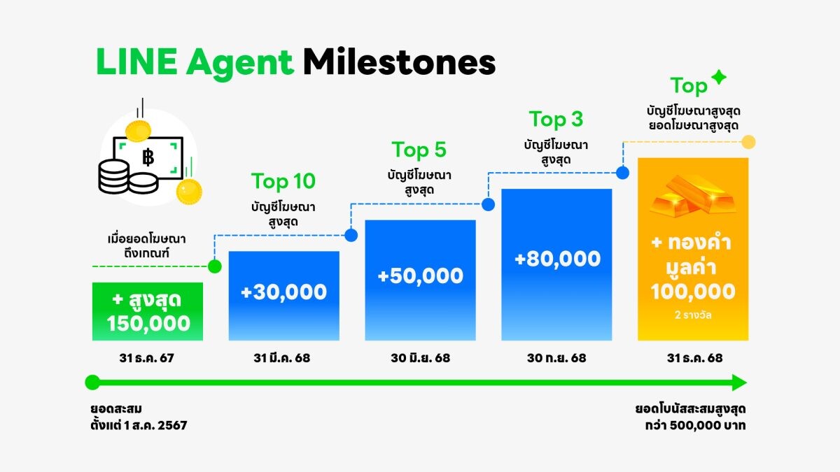 โอกาสมาถึงแล้ว!! LINE จับกระแส Affiliate Marketing ปลุกอาชีพใหม่ LINE Agent รายได้เสริมง่ายๆ ไม่ต้องมีเงินลงทุน