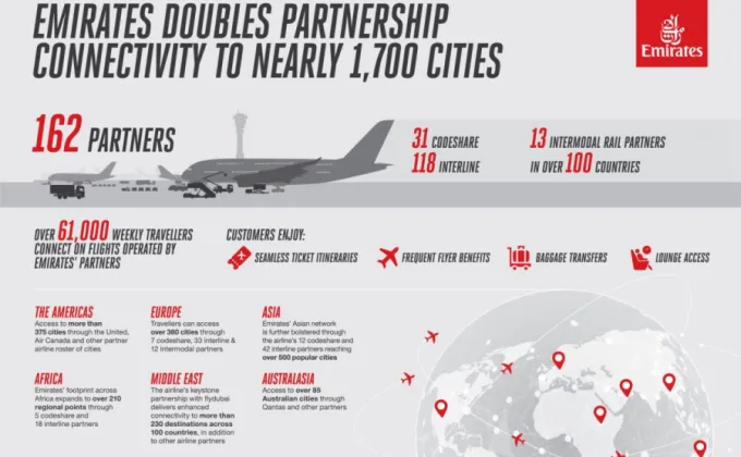 เอมิเรตส์ขยายพันธมิตรเพิ่ม 2 เท่า