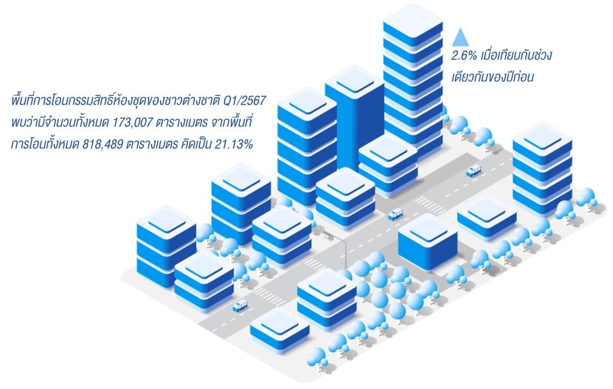 แอล ดับเบิลยู เอส ระบุ 5 ประเด็นหลักที่ต้องรู้ ในการขายห้องชุดให้ต่างชาติ