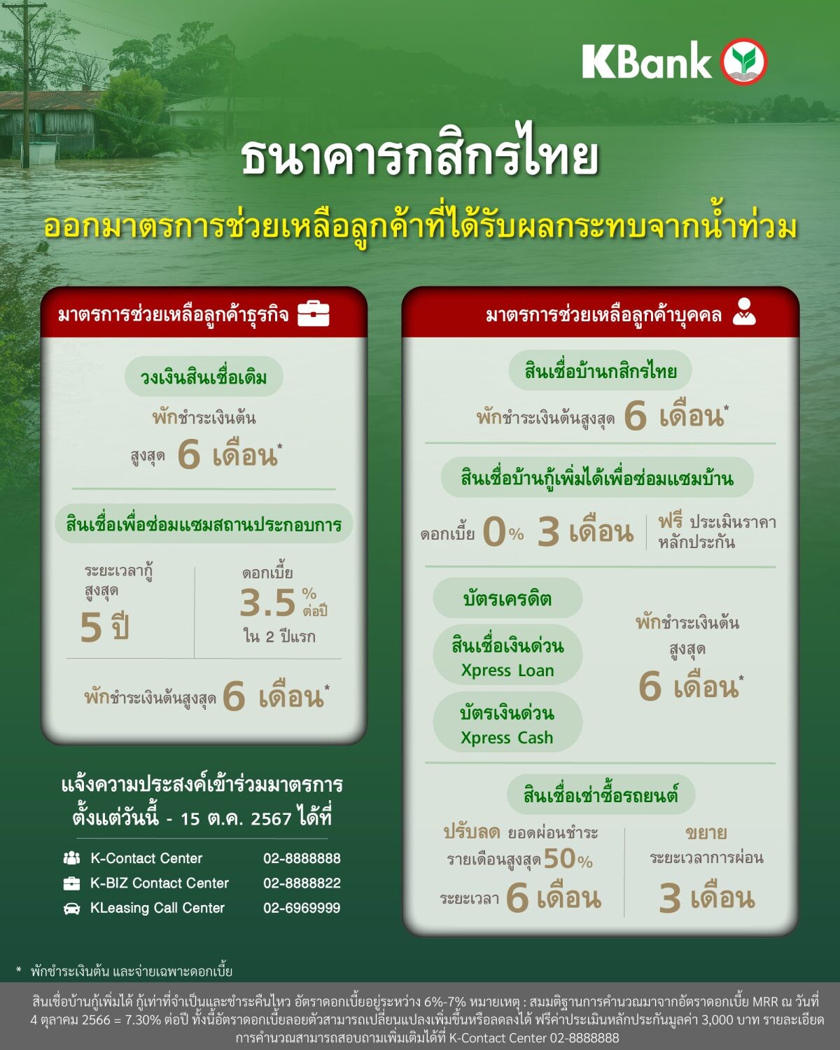 กสิกรไทยออกมาตรการช่วยน้ำท่วม พักชำระเงินต้น 6 เดือนและวงเงินเพิ่มเพื่อฟื้นฟูทั้งลูกค้าบุคคลและธุรกิจ หวังช่วยลูกค้าผ่านพ้นวิกฤติ