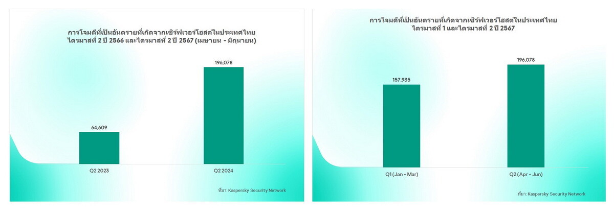 Kaspersky เผยยอดไตรมาส 2 เหตุการณ์โจมตีเกือบ 200,000 ครั้ง มาจากเซิร์ฟเวอร์ในไทย