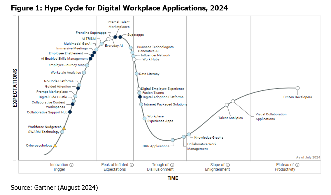 Gartner Says Everyday AI and Digital Employee Experience Are Two Years Away from Mainstream Adoption