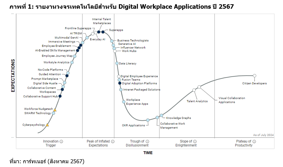 การ์ทเนอร์เผยอีกไม่ถึงสองปี เทคโนโลยี 'Everyday AI' และ 'Digital Employee Experience (DEX)' จะถูกเอามาใช้เป็นกระแสหลัก