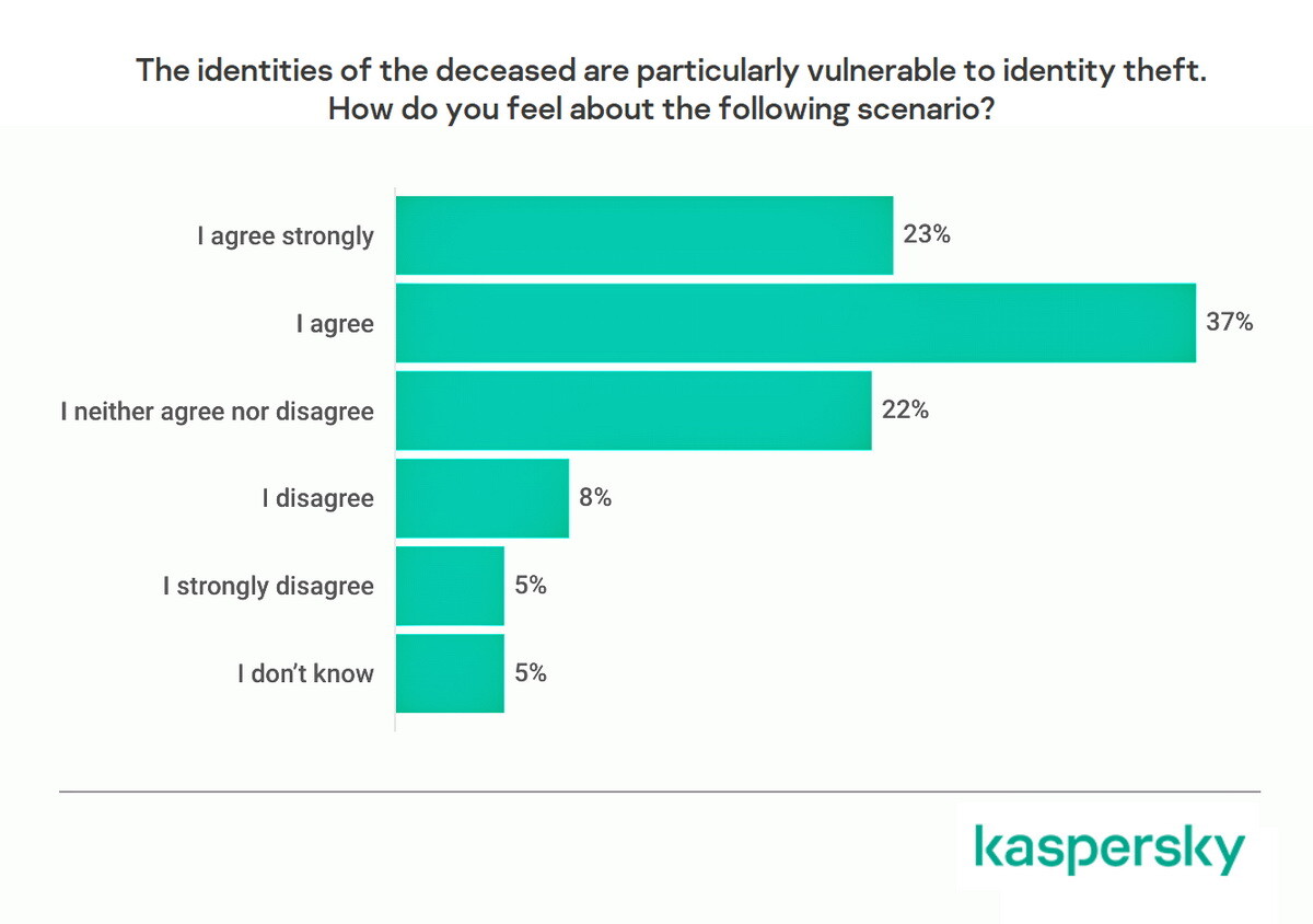 แคสเปอร์สกี้เผยผลสำรวจ 61% หวั่นตัวตนดิจิทัลโดนขโมยหลังเสียชีวิต