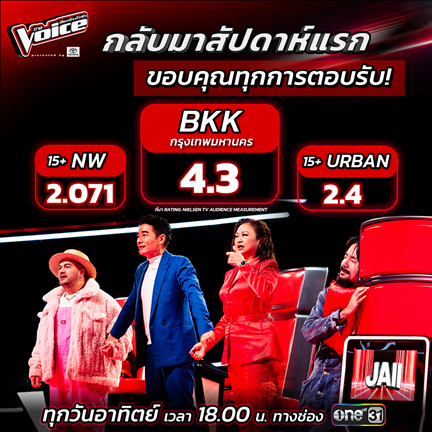 The Voice Thailand 2024 เปิดตัวแรง! เรตติ้งพุ่ง 4.3 ครองใจคนไทยทุกช่องทาง ปรากฏการณ์ความสุขที่คนไทยรอคอย กลับมาทวงบัลลังก์อย่างสมศักดิ์ศรี