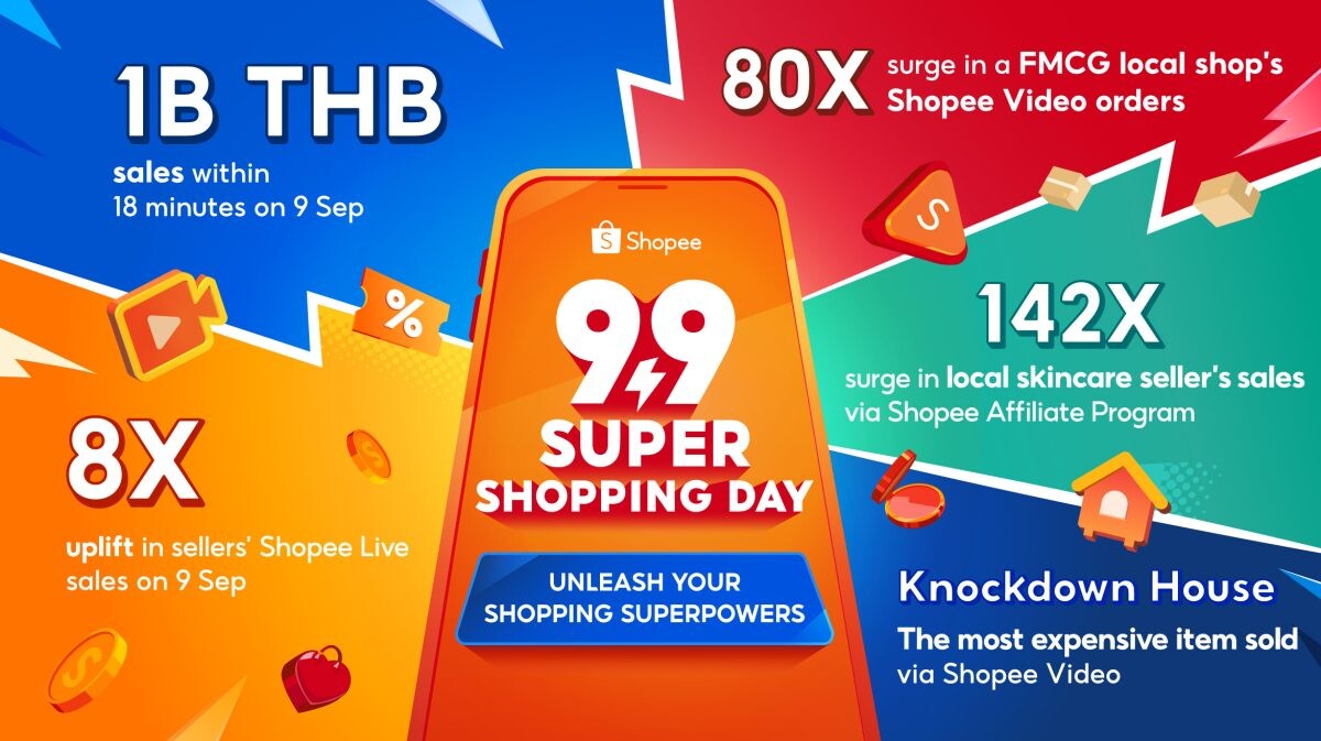 Record-breaking sales! Shopee 9.9 Thailand empowers entrepreneurs and stores to achieve billion-baht sales in just 18 minutes on 9 September 2024