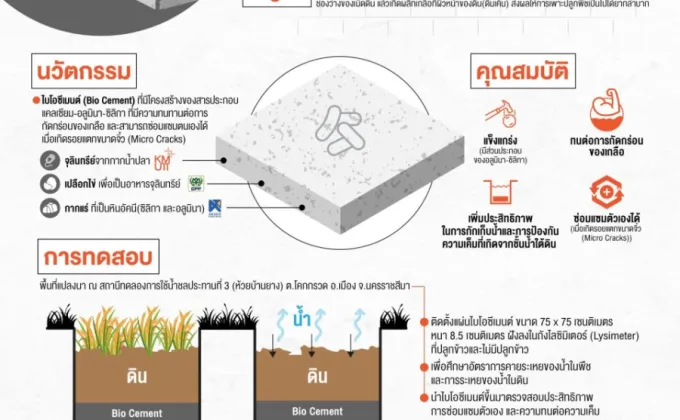 มจธ. ผนึกกำลังกรมชลประทาน ปลดล็อกปัญหาดินเค็ม-ดินไม่อุ้มน้ำภาคอีสานด้วย