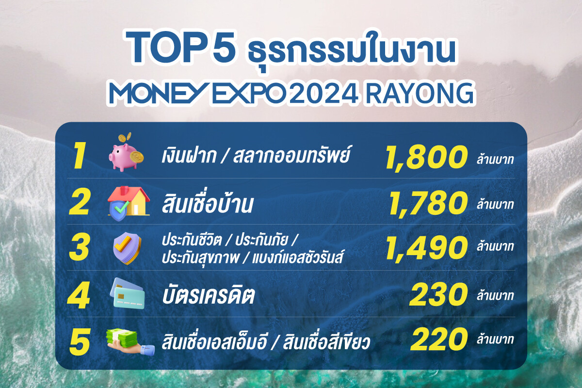 MONEY EXPO 2024 RAYONG เงินสะพัด 5.6 พันล้านบาท เงินฝาก-สลากออมทรัพย์ยอดฮิต