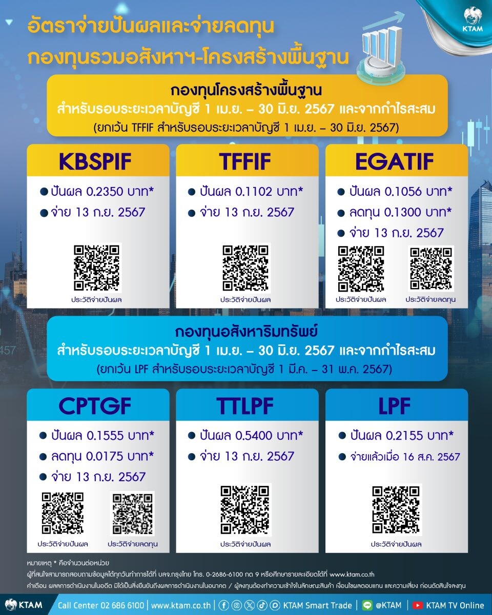 KTAM เคาะจ่ายปันผลและลดทุน กลุ่มกองทุนอสังหาฯ-อินฟราฯ Q2 ปี 67 กว่า 1.8 พันล้าน วันที่ 13 ก.ย.นี้