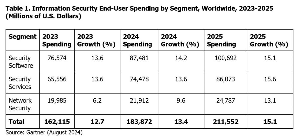 Gartner Forecasts Global Information Security Spending to Grow 15% in 2025