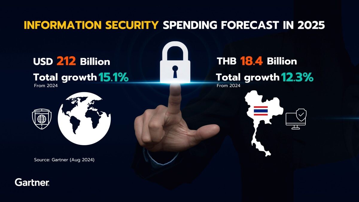 การ์ทเนอร์คาดการณ์ค่าใช้จ่าย "ความปลอดภัยของข้อมูล" ทั่วโลกจะเพิ่มขึ้น 15%