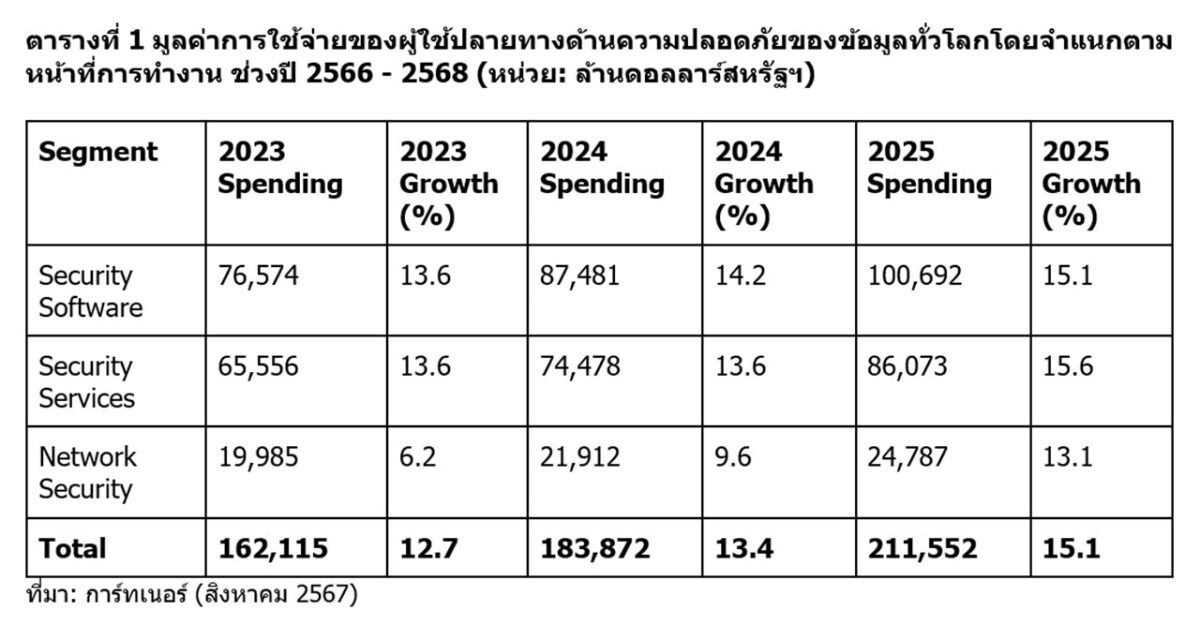 การ์ทเนอร์คาดการณ์ค่าใช้จ่าย "ความปลอดภัยของข้อมูล" ทั่วโลกจะเพิ่มขึ้น 15%