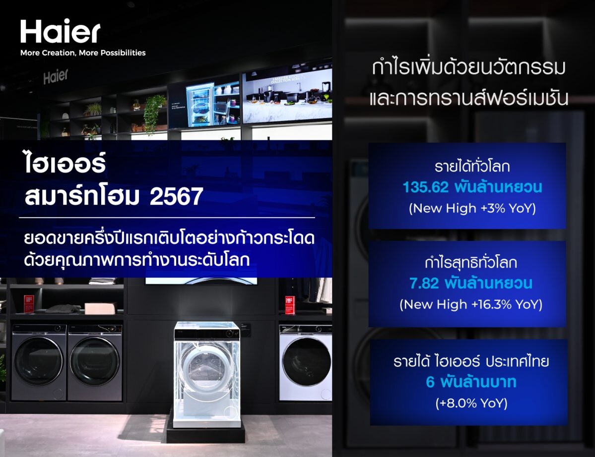 ไฮเออร์ สมาร์ทโฮม เผยผลประกอบการครึ่งปีแรก' 67 กวาดรายได้รวมกว่า 1.35 แสนล้านหยวน (6.35 แสนล้านบาท) กำไรสุทธิโตเพิ่ม 16.3% พร้อมเดินเครื่องรุกขยายตลาดต่างประเทศในอนาคต