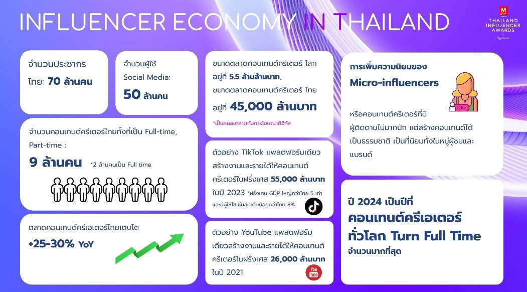 ตลาดคอนเทนต์ครีเอเตอร์บูมหนัก "เทลสกอร์" ตอกย้ำผู้นำด้าน Influencer Marketing ไทย ยกระดับมาตรฐานอินฟลูฯ ควบคู่สร้างมูลค่าและคุณค่าเพิ่ม ตั้งเป้ายอดขายพุ่ง 30%