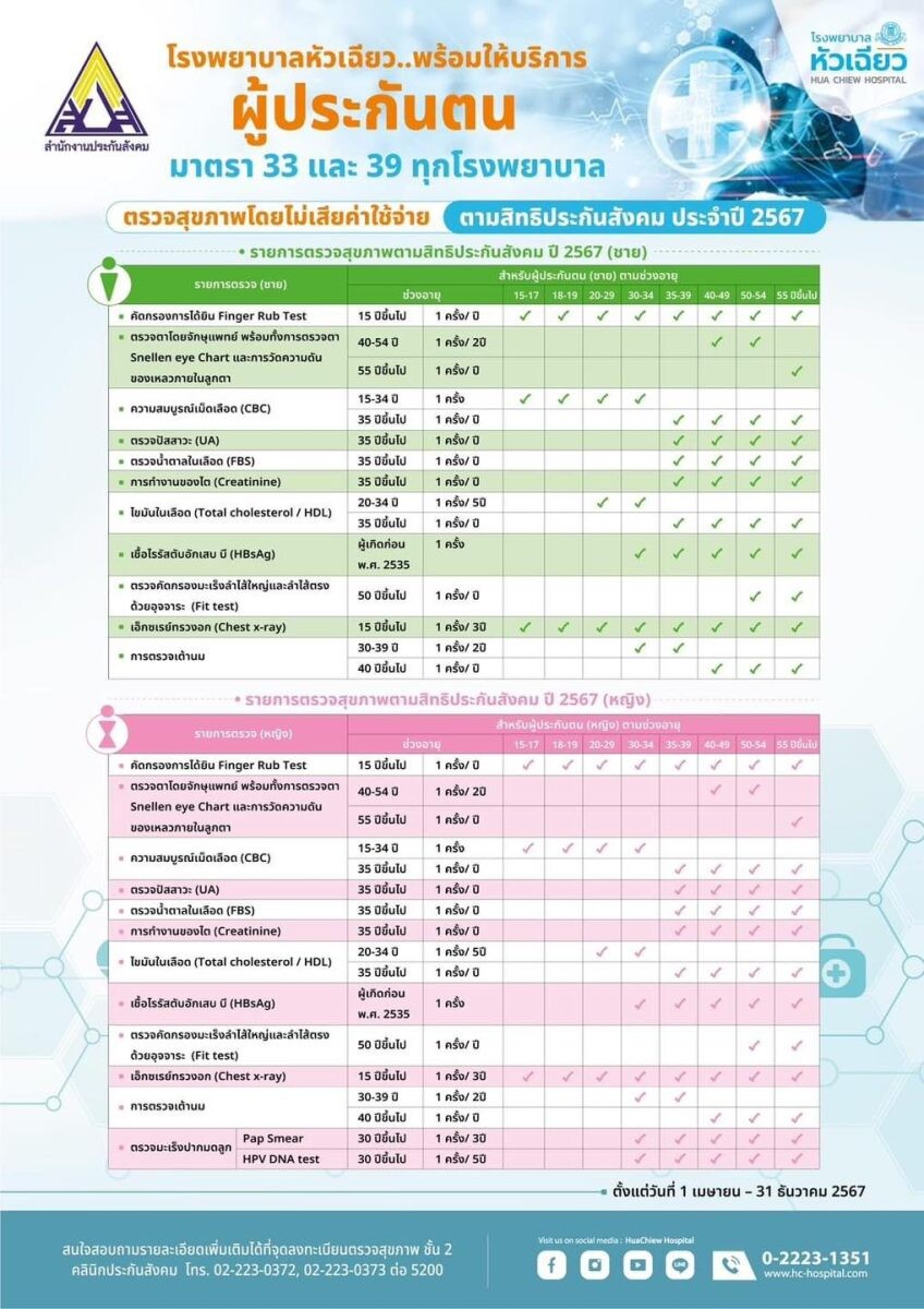 ผู้ประกันตนมาตรา 33 และ 39 ทุกรพ. รับบริการตรวจสุขภาพประจำปีที่รพ.หัวเฉียว ไม่เสียค่าใช้จ่าย ตามสิทธิประกันสังคม ประจำปี 67