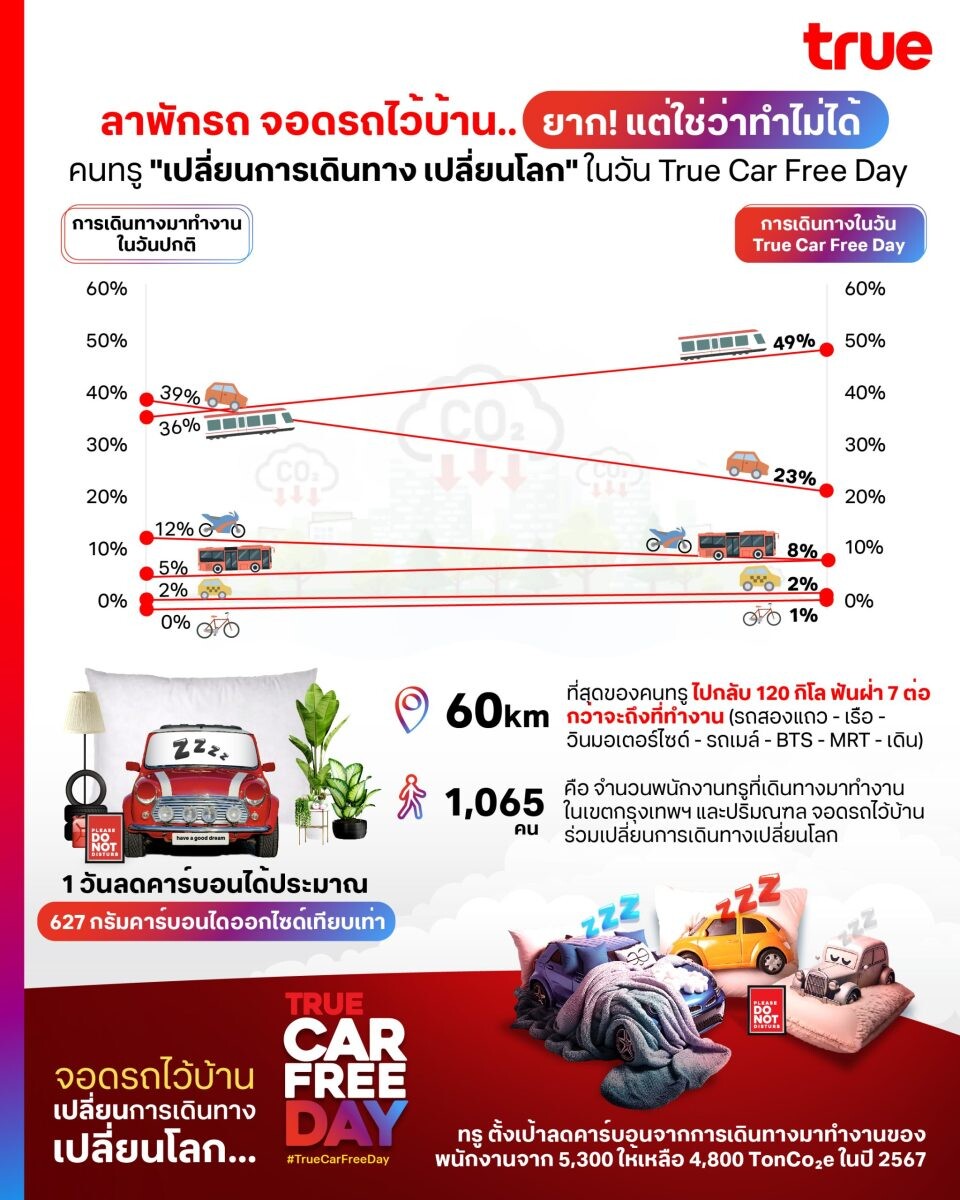 ลาพักรถ จอดรถไว้บ้าน..ยาก! แต่ใช่ว่าทำไม่ได้ คนทรู ปักวันปลอดรถโลก (Car Free Day) "เปลี่ยนการเดินทาง เปลี่ยนโลก" ลดดีกรีโลกเดือด